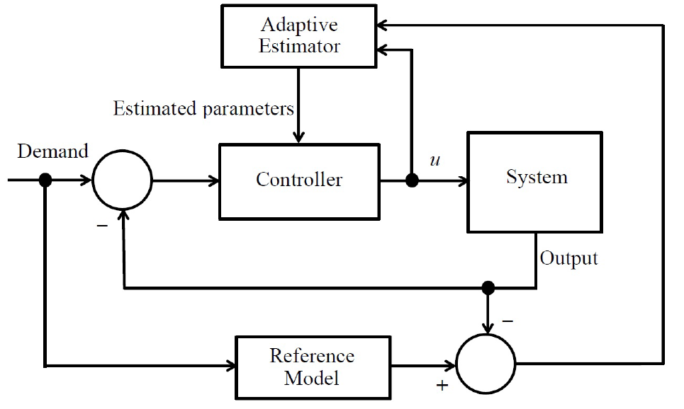 Fig. 9 Self tuning adaptive control [85]