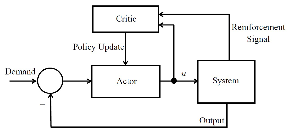 Fig. 10 Actor-Critic Structure for reinforcement learning scheme [88]