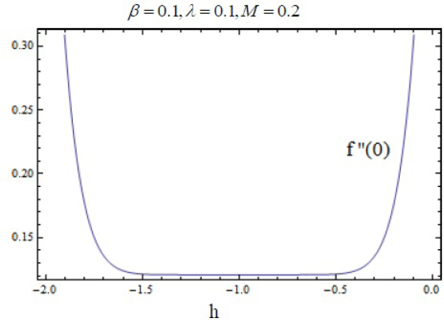 Fig. 2 hf curve for functions f for 20th-order of HAM approximations.