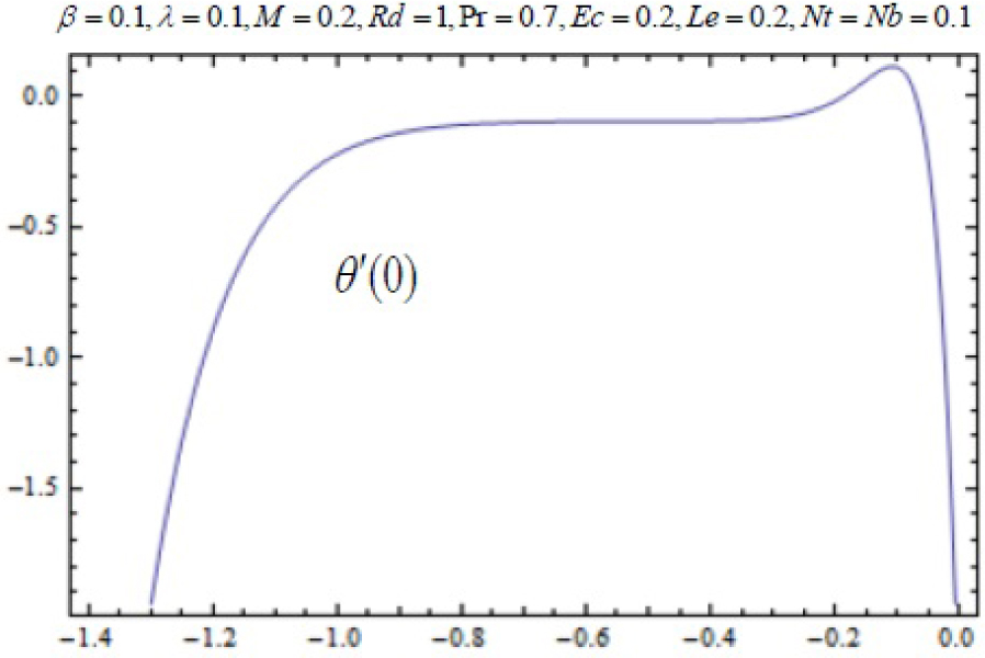 Fig. 3 hθ curve for functions θ for 20th-order of HAM approximations.