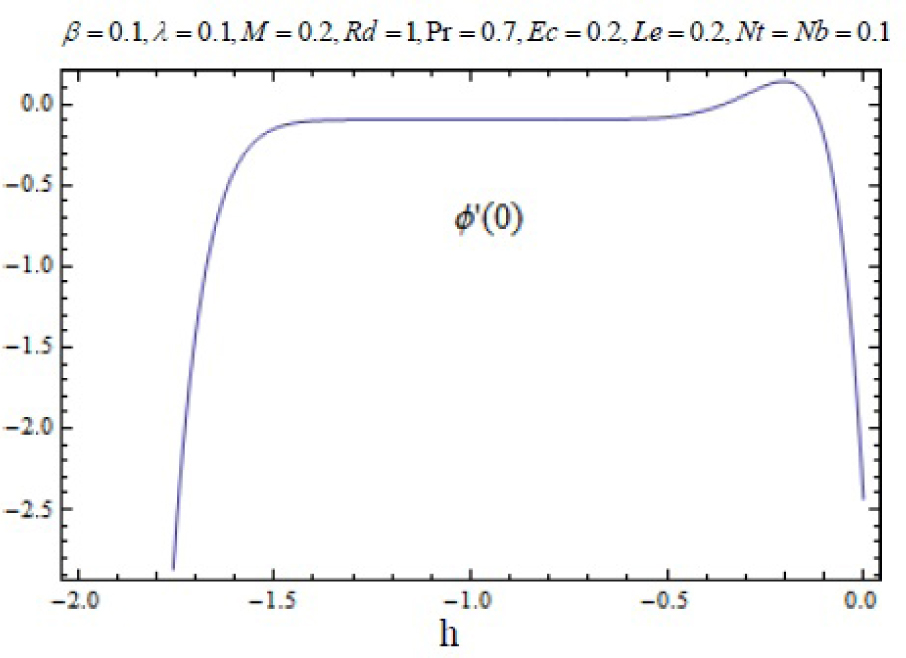 Fig. 4 hϕ curve for functions ϕ for 20th-order of HAM approximations.