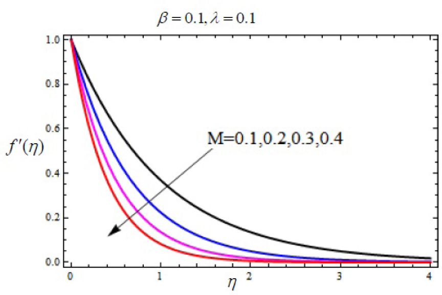 Fig. 5 Variation of velocity f′(η) with η for several values of Magnetic parameter M.
