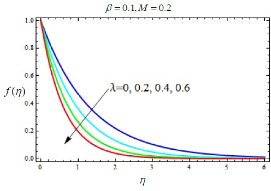 Fig. 6 Variation of velocity f′(η) with η for several values of relaxation ratio parameter λ
