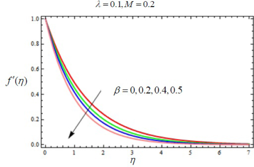 Fig. 7 Variation of velocity f′(η) with η for several values of Deborah number λ.