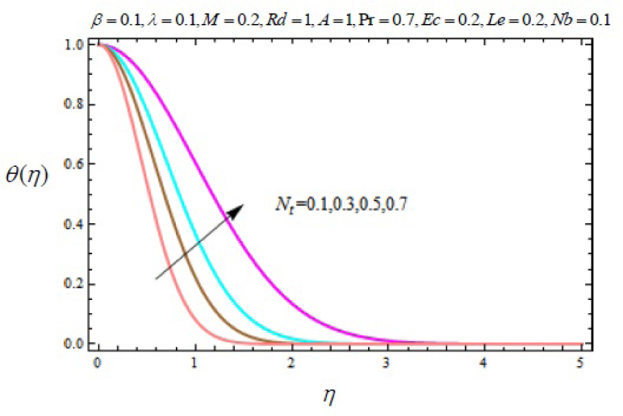 Fig. 8 Variation of temperature profile θ (η) with η for several values of thermophoresis parameter Nt.