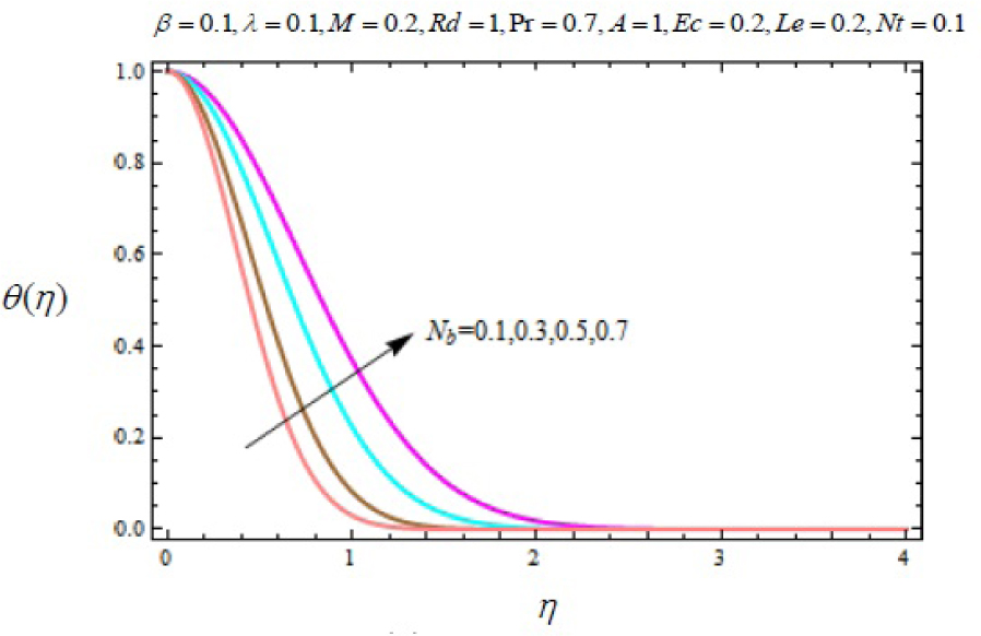 Fig. 9 Variation of temperature profile θ (η) with η for several values of Brownian motion parameter Nb.