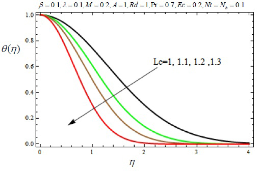 Fig. 10 Variation of temperature profile θ (η) with η for several values of Lewis number Le.