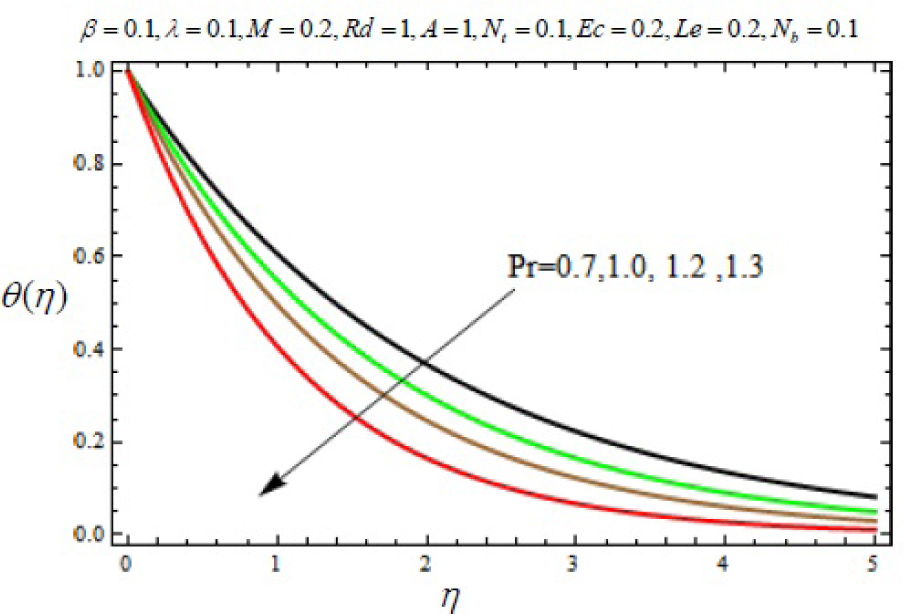Fig. 11 Variation of temperature profile θ (η) with η for several values of Prandtl number parameter Pr.