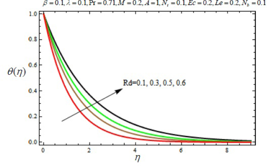 Fig. 12 Variation of temperature profile θ (η) with η for several values of radiation parameter Rd.