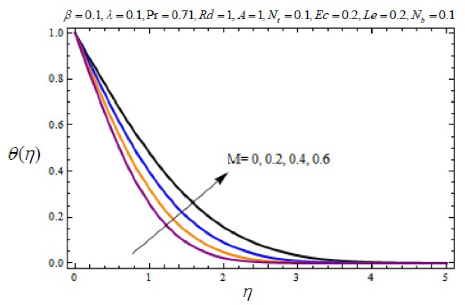 Fig. 13 Variation of temperature profile θ (η) with η for several values of magnetic parameter M.