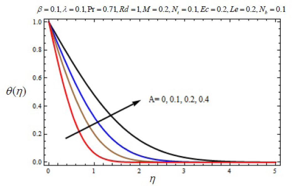 Fig. 14 Variation of temperature profile θ (η) with η for several values of heat source parameter A > 0.