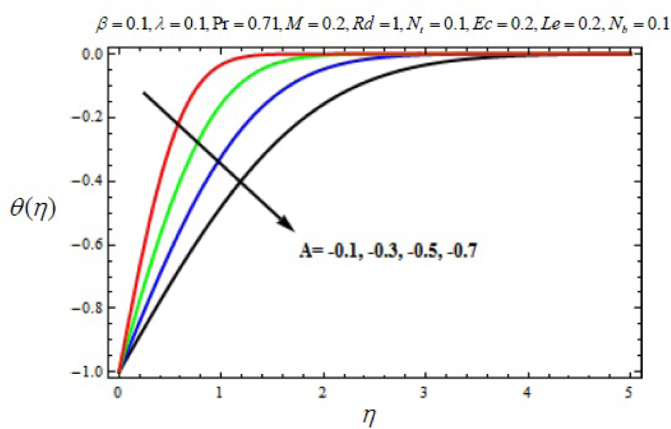 Fig. 15 Variation of temperature profile θ (η) with η for several values of heat sink parameter A < 0.