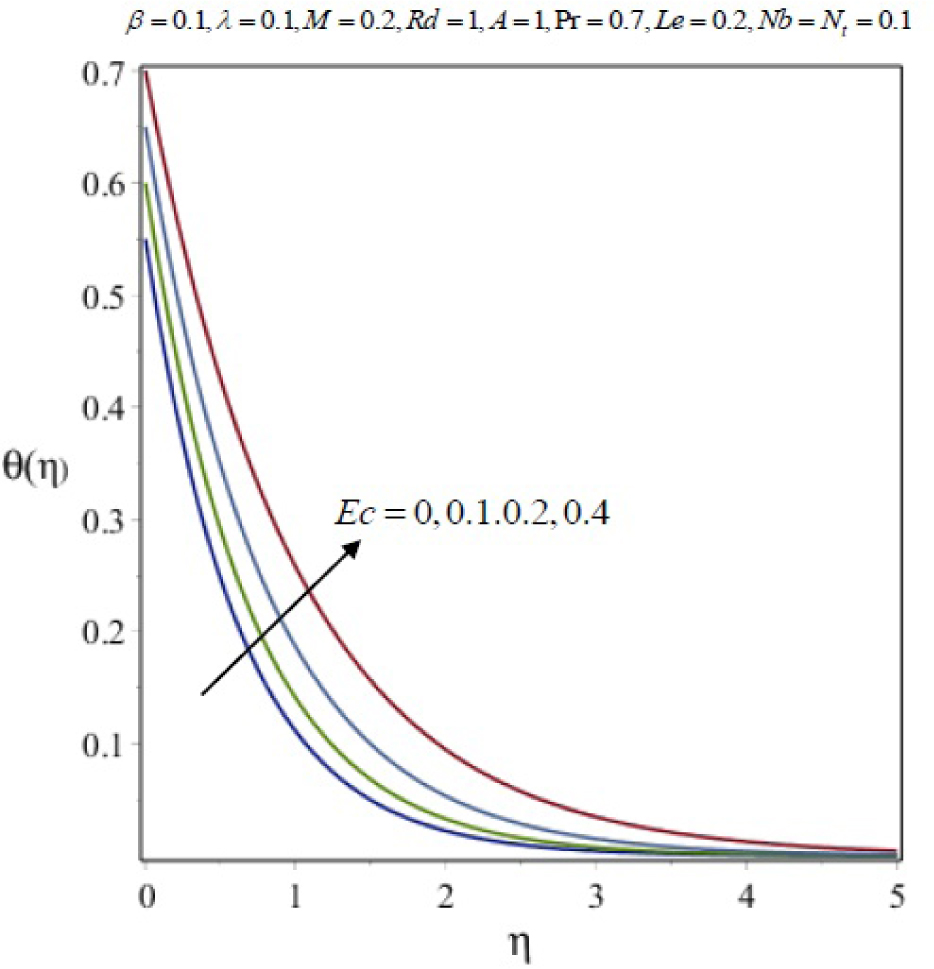 Fig. 16 Variation of temperature profile θ (η) with η for several values of Eckert number Ec.