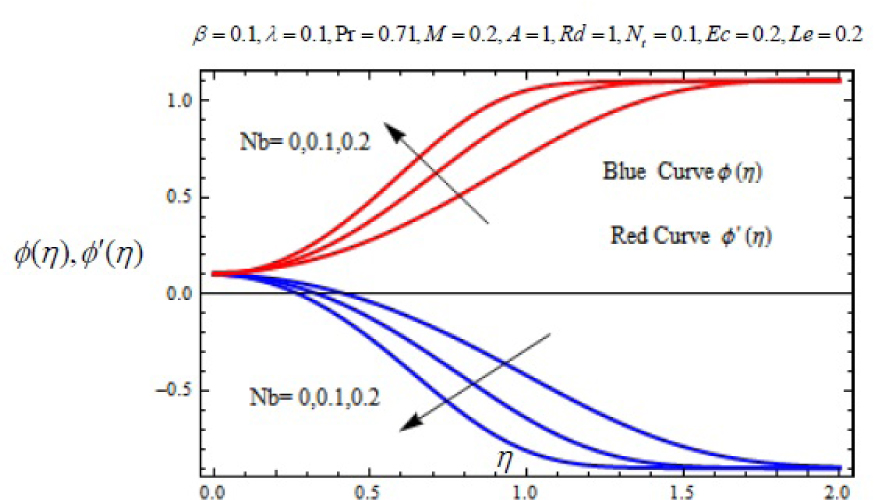 Fig. 17 Variation ϕ(η) ϕ′ (η) with η for several values of Brownian motion parameter Nb.