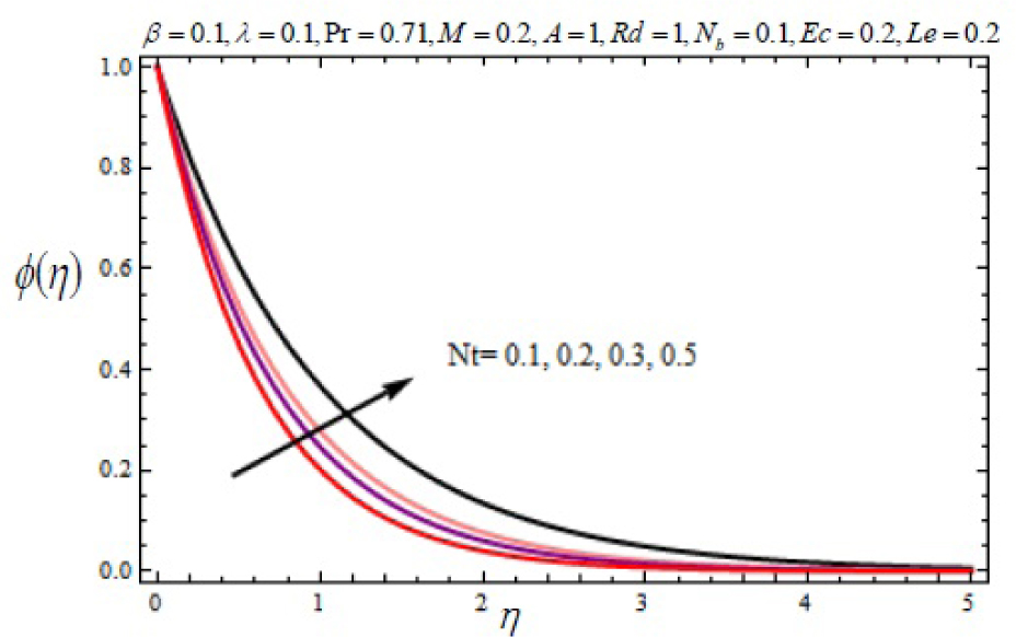 Fig. 18 Variation of nanoparticle concentration with η for several values of thermophoresis parameter Nt.