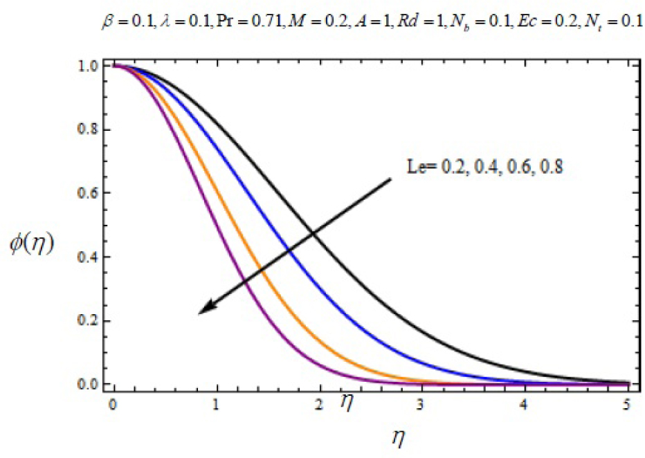 Fig. 19 Variation of nanoparticle concentration with η for several values of Lewis number Le.