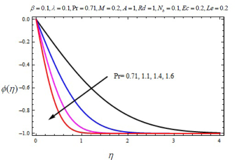 Fig. 20 Variation of nanoparticle concentration with η for several values of Prandtl number Pr.
