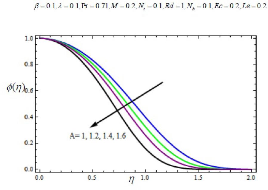 Fig. 21 Variation of nanoparticle concentration with η for several values of Heat parameter A.