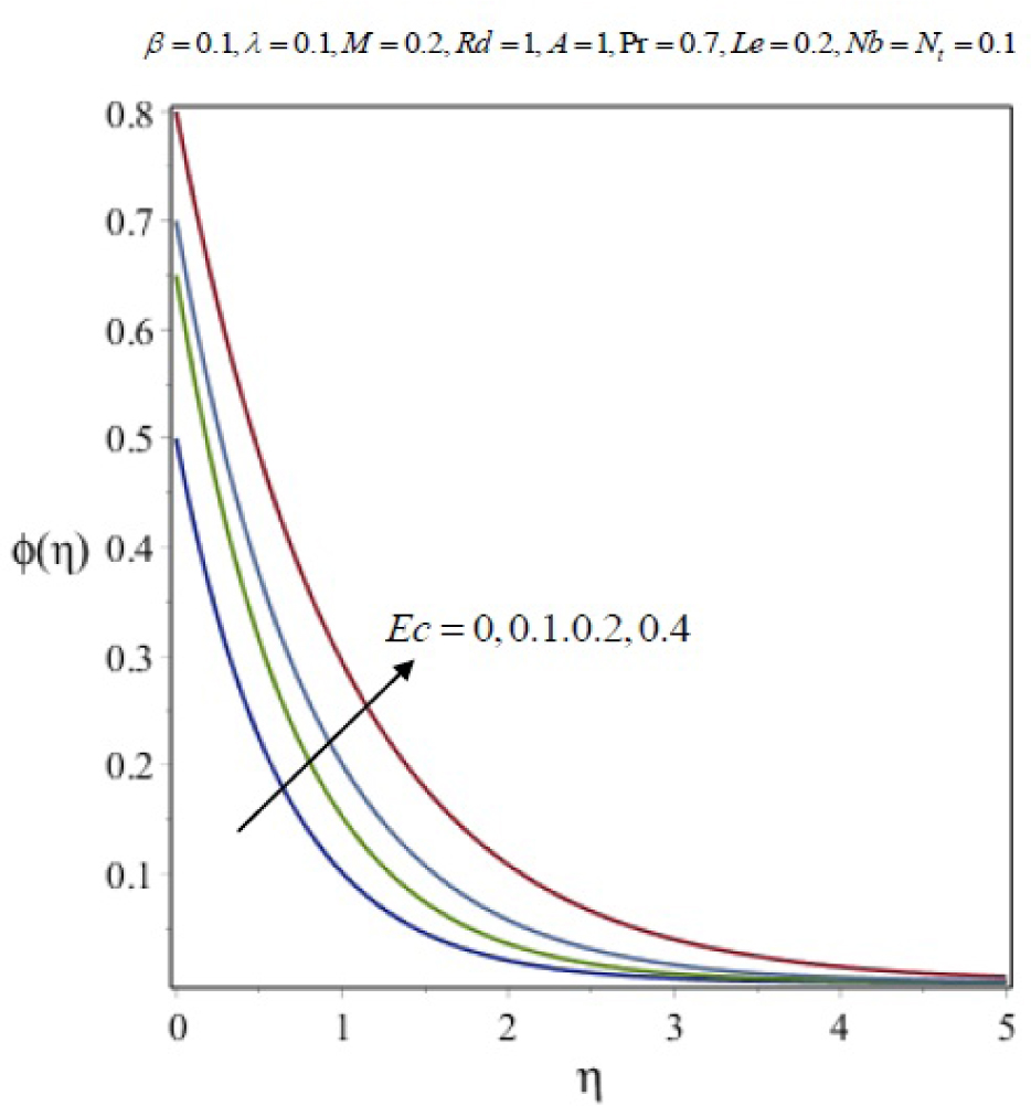 Fig. 22 Variation of nanoparticle concentration with η for several values of Eckert Number Ec.