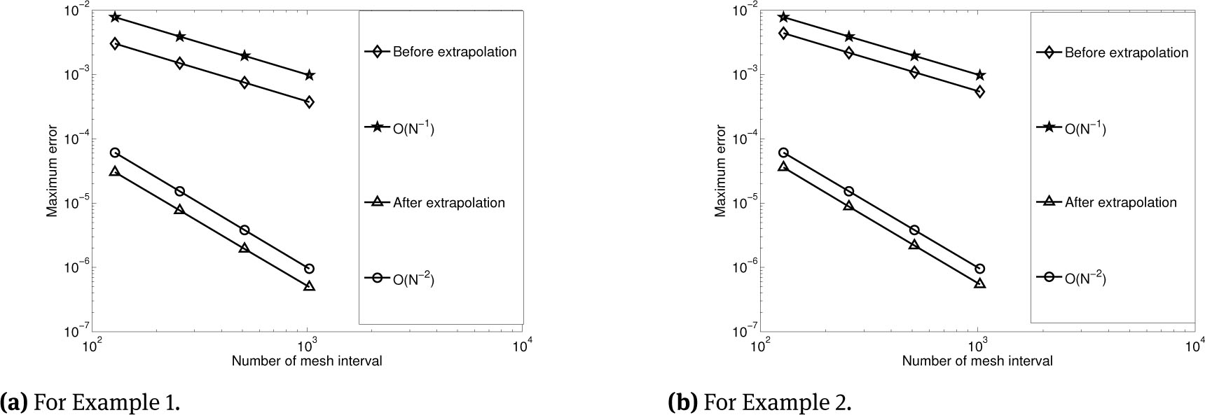 Figure 3 Loglog plot of maximum point-wise errors with ε = 10−8.