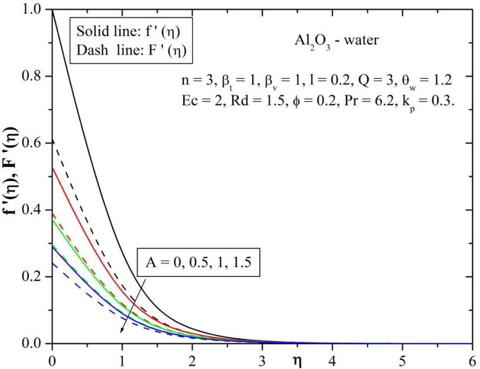 Fig. 2 Behavior of velocity for varying values of Slip parameter(A).