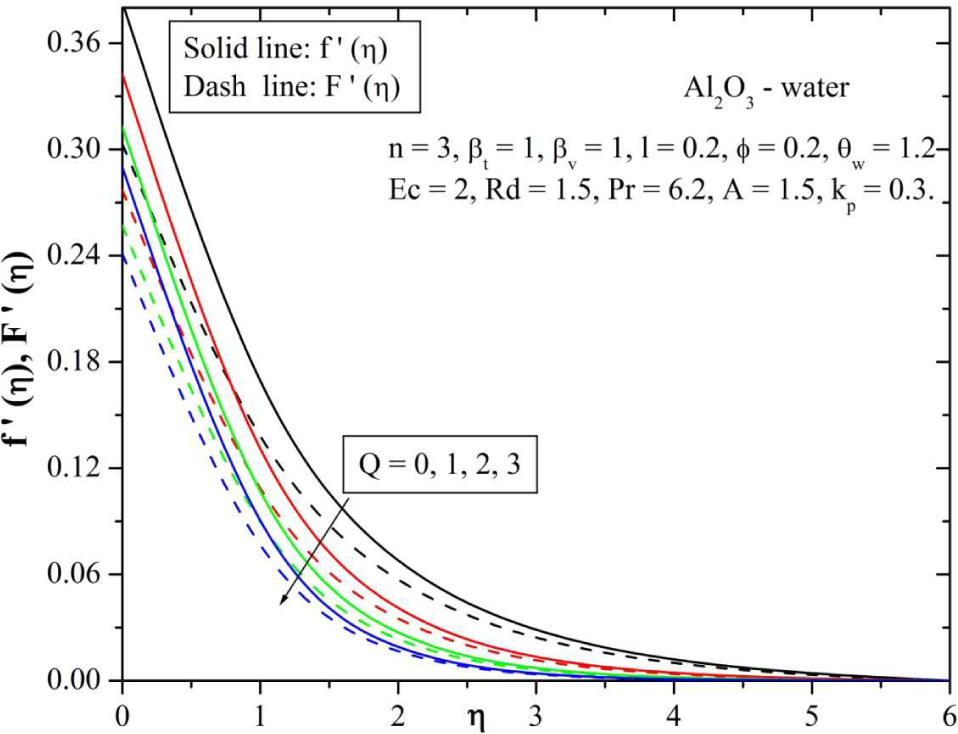 Fig. 3 Behavior of velocity for varying values of magnetic parameter (Q).