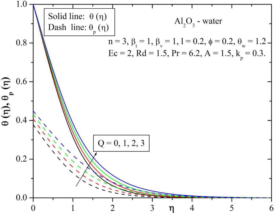Fig. 4 Behavior of temperature for varying values of magnetic parameter (Q).
