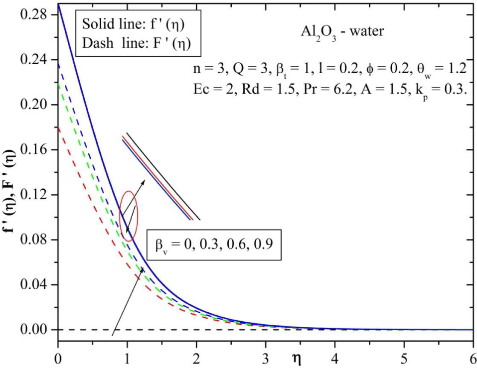 Fig. 5 Behavior of velocity for varying values of velocity fluid particle interaction parameter (βv).