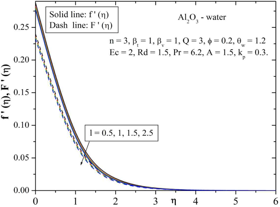 Fig. 6 Behavior of velocity for varying values of mass concentration particle parameter (l).