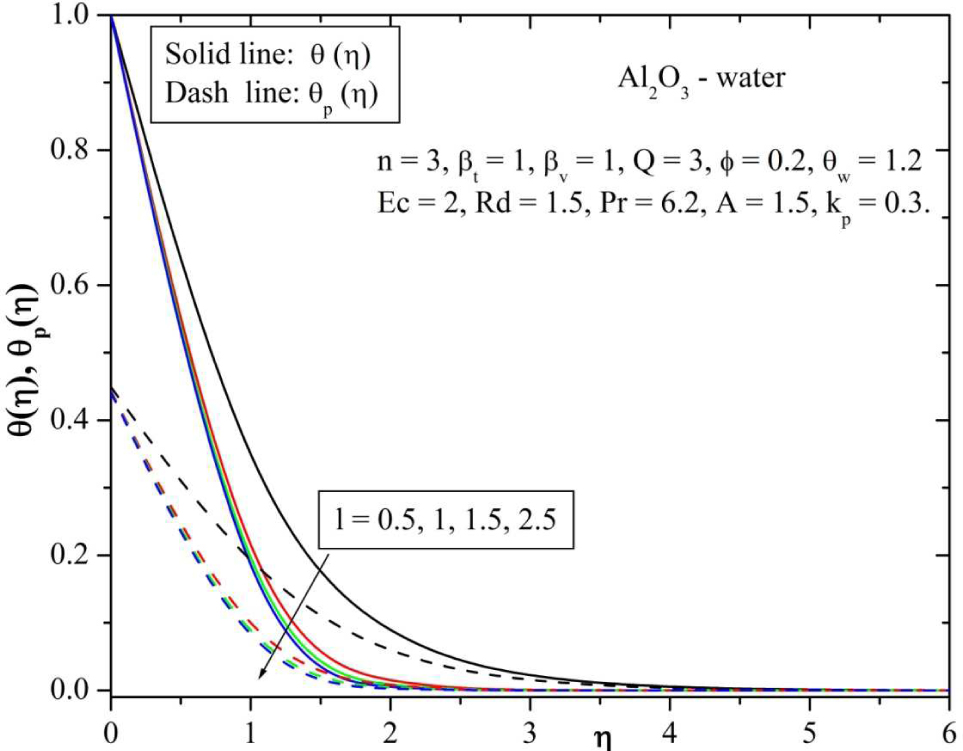 Fig. 7 Behavior of temperature for varying values of mass concentration particle parameter (l).