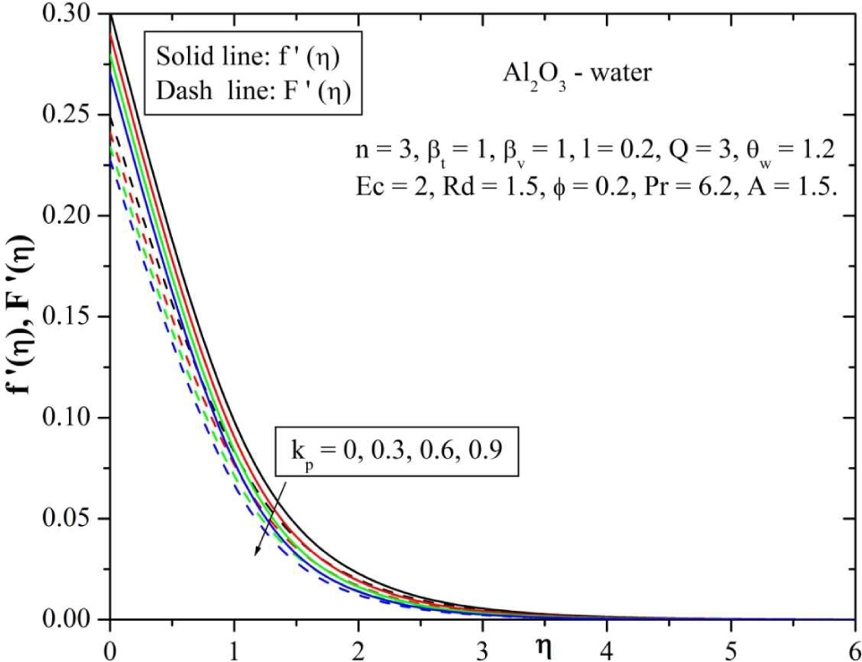 Fig. 8 Behavior of velocity for varying values of permeability parameter (kp)