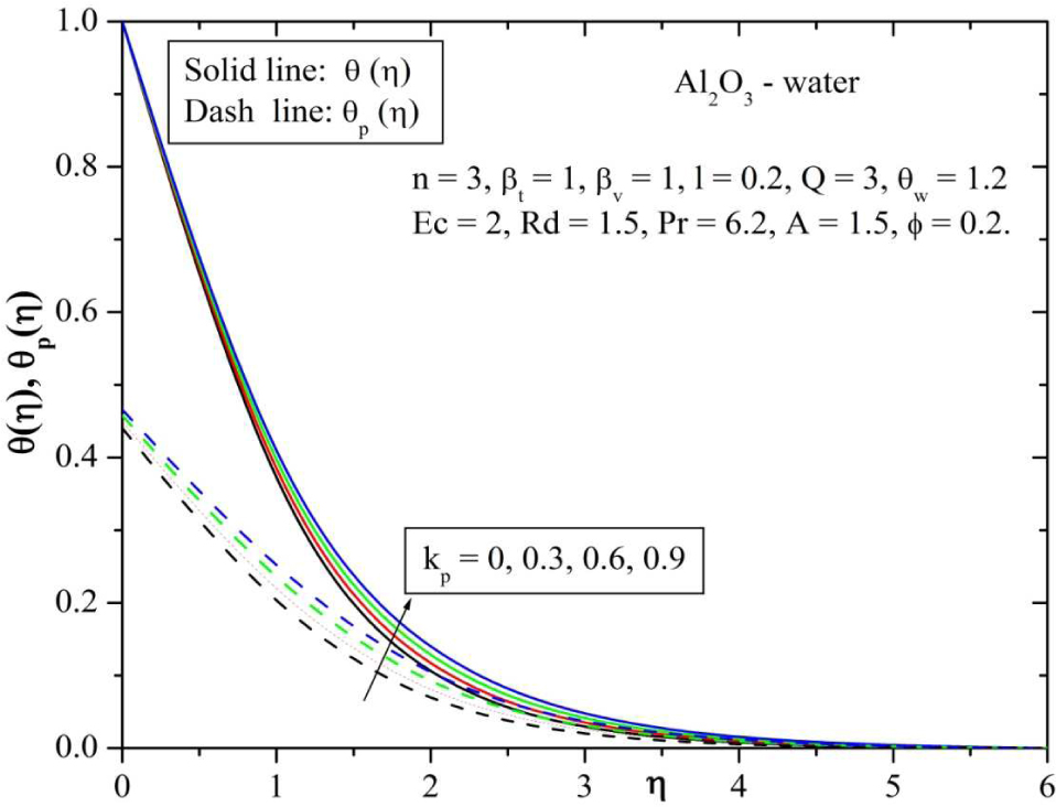 Fig. 9 Behavior of temperature for varying values of permeability parameter (kp).