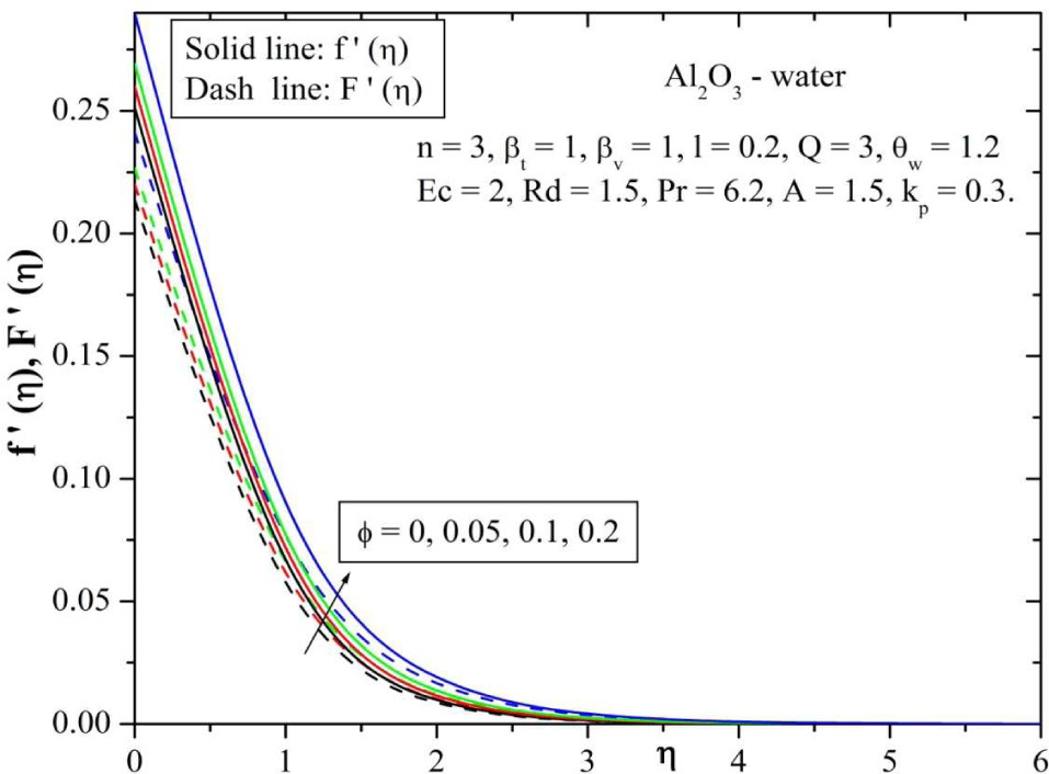 Fig. 10 Behavior of velocity for varying values of solid volume fraction parameter (ϕ).