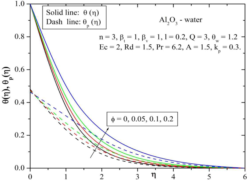 Fig. 11 Behavior of temperature for varying values of solid volume fraction parameter (ϕ).