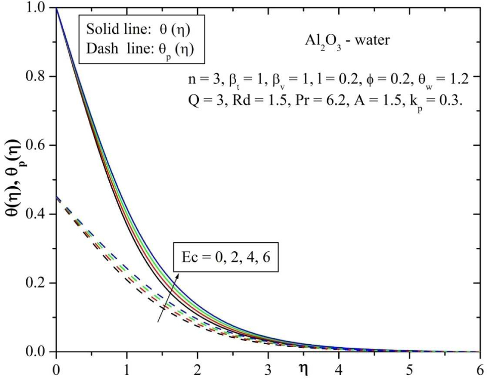 Fig. 12 Behavior of temperature for varying values of Eckert number (Ec).