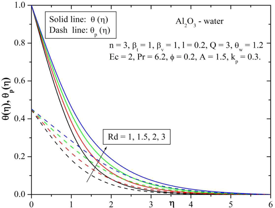 Fig. 13 Behavior of temperature for varying values of radiation parameter (Rd).