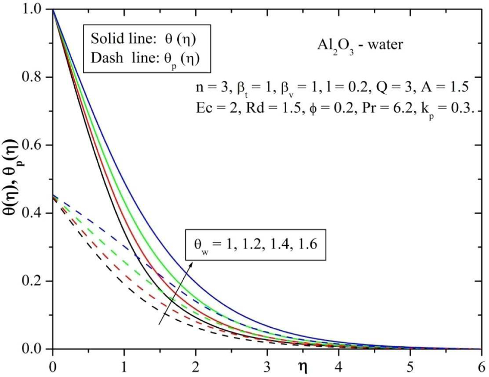 Fig. 14 Behavior of temperature for varying values of temperature ratio parameter (θw).