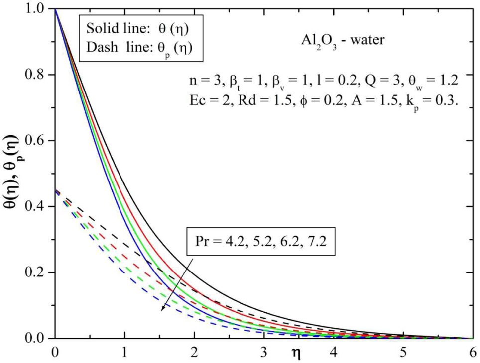 Fig. 15 Behavior of temperature for varying values of Prandtl number (Pr).