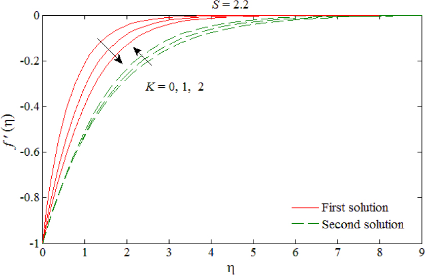 Fig. 1 The velocity profiles for different values of K.
