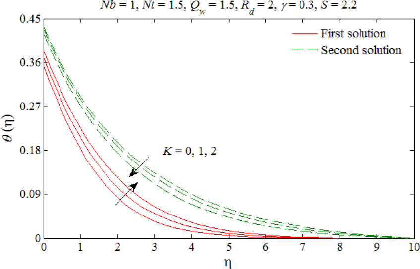 Fig. 2 The temperature profiles for different values of K.