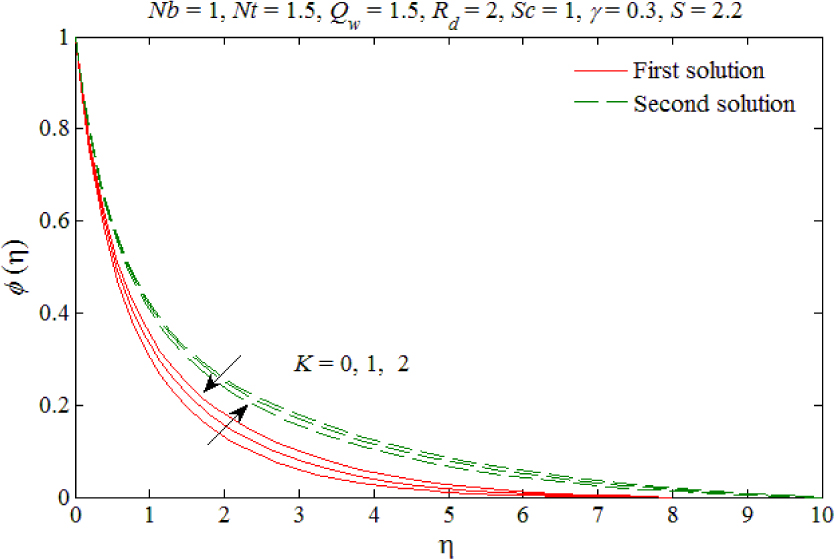 Fig. 3 The concentration profiles for different values of K.