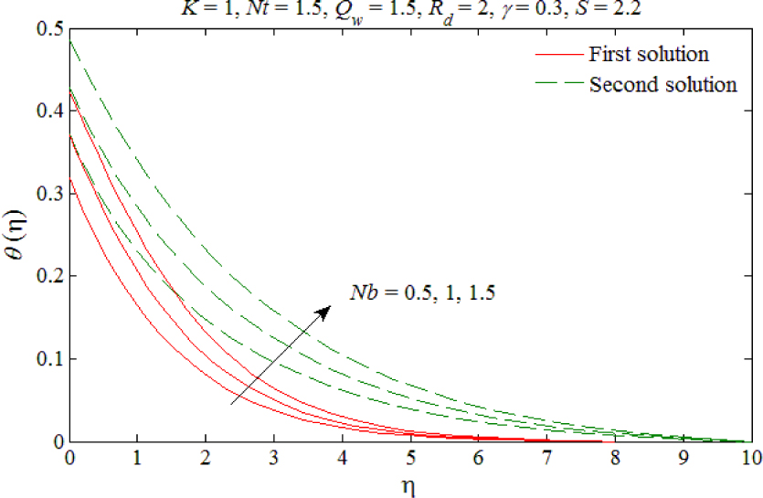 Fig. 4 The temperature profiles for different values of Nb.