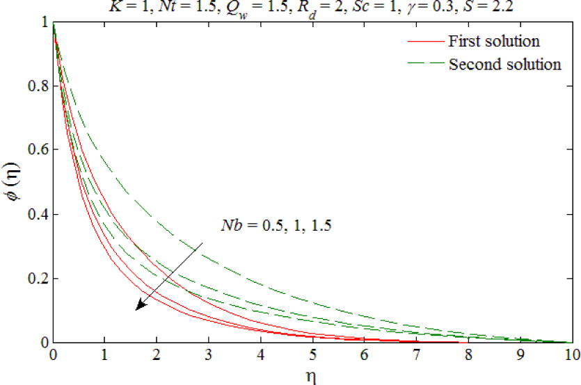 Fig. 5 The concentration profiles for different values of Nb.