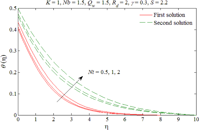 Fig. 6 The temperature profiles for different values of Nt.