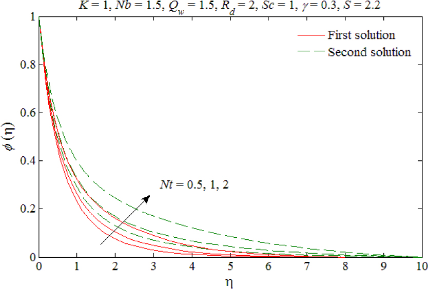 Fig. 7 The concentration profiles for different values of Nt.