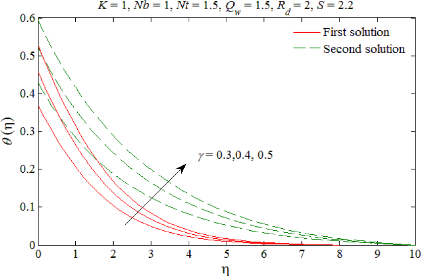 Fig. 8 The temperature profiles for different values of γ.