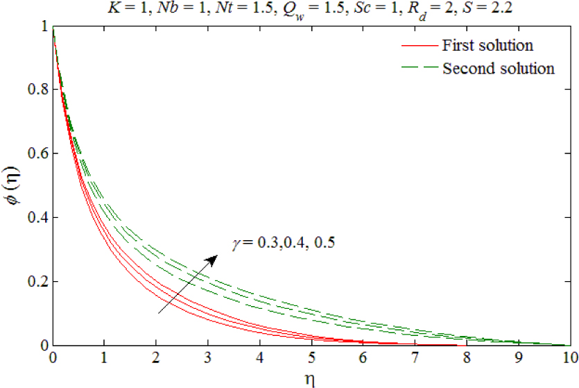 Fig. 9 The concentration profiles for different values of γ.
