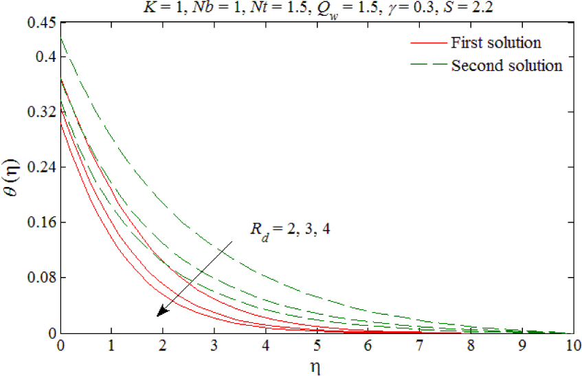 Fig. 10 The temperature profiles for different values of Rd.