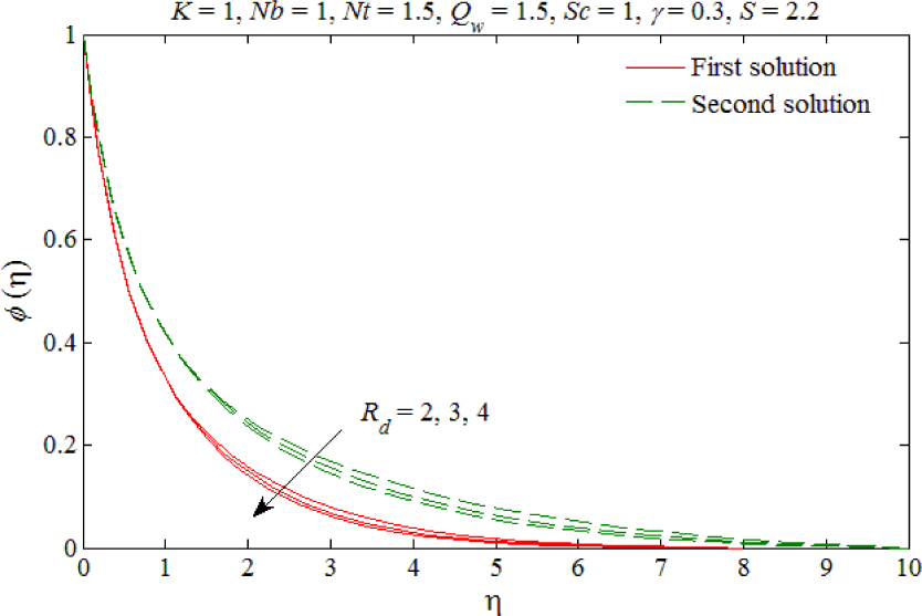 Fig. 11 The concentration profiles for different values of Rd.