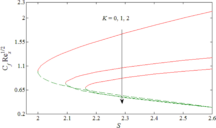 Fig. 12 The skin friction CfRex1/2$\begin{array}{}
\displaystyle {\mathop{\rm Re}\nolimits} _x^{  1/2}
\end{array} $ versus S for different values of K.